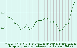 Courbe de la pression atmosphrique pour Lorient (56)