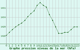 Courbe de la pression atmosphrique pour Biscarrosse (40)