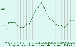 Courbe de la pression atmosphrique pour Lorient (56)