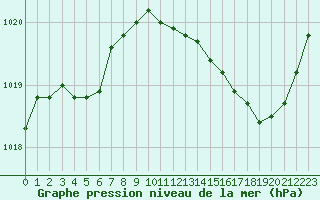 Courbe de la pression atmosphrique pour Troyes (10)