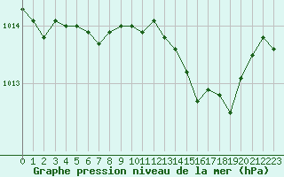 Courbe de la pression atmosphrique pour Grasque (13)