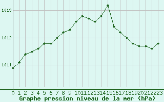 Courbe de la pression atmosphrique pour Ile d