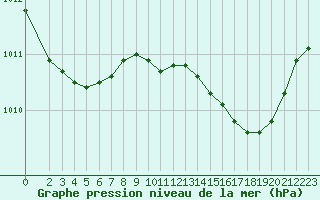 Courbe de la pression atmosphrique pour Malbosc (07)