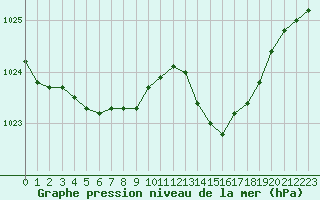 Courbe de la pression atmosphrique pour Biarritz (64)