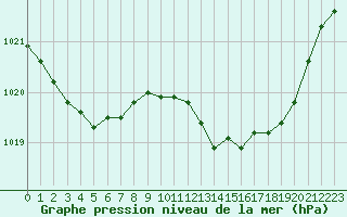 Courbe de la pression atmosphrique pour Ambrieu (01)