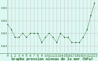 Courbe de la pression atmosphrique pour Liefrange (Lu)