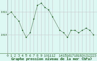 Courbe de la pression atmosphrique pour Herserange (54)