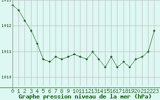 Courbe de la pression atmosphrique pour Gurande (44)