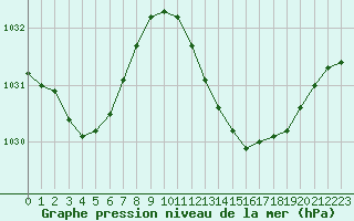 Courbe de la pression atmosphrique pour Saint-Maximin-la-Sainte-Baume (83)