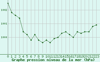 Courbe de la pression atmosphrique pour Saint-Germain-le-Guillaume (53)