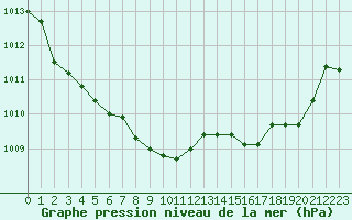 Courbe de la pression atmosphrique pour Dieppe (76)