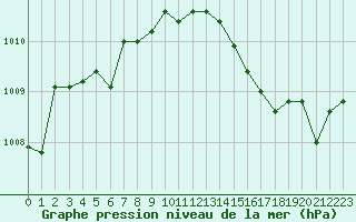 Courbe de la pression atmosphrique pour Orschwiller (67)