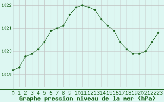Courbe de la pression atmosphrique pour Gros-Rderching (57)