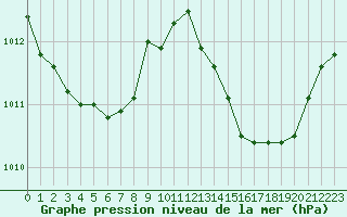 Courbe de la pression atmosphrique pour Ile du Levant (83)