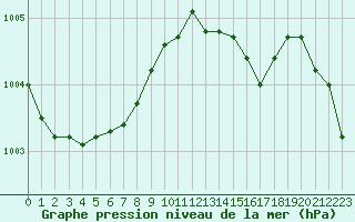 Courbe de la pression atmosphrique pour Saint-Nazaire (44)