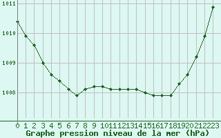 Courbe de la pression atmosphrique pour Saint-Nazaire (44)