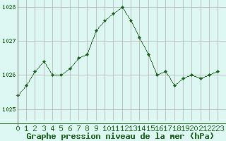 Courbe de la pression atmosphrique pour Aizenay (85)