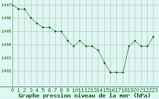 Courbe de la pression atmosphrique pour Agde (34)