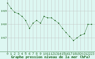 Courbe de la pression atmosphrique pour Trgueux (22)