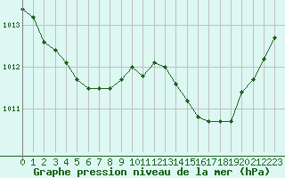 Courbe de la pression atmosphrique pour Mazres Le Massuet (09)