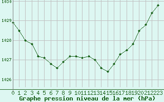 Courbe de la pression atmosphrique pour La Meyze (87)