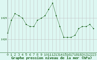 Courbe de la pression atmosphrique pour Saint-Martin-de-Londres (34)