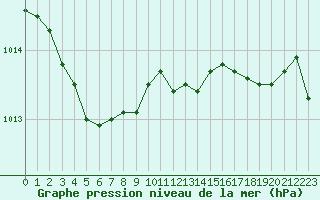 Courbe de la pression atmosphrique pour Ajaccio - Campo dell