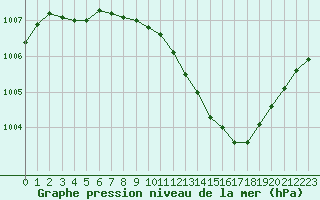 Courbe de la pression atmosphrique pour Romorantin (41)