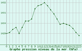 Courbe de la pression atmosphrique pour Berson (33)