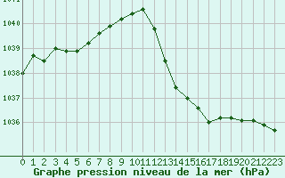 Courbe de la pression atmosphrique pour Albi (81)