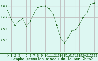 Courbe de la pression atmosphrique pour Rochegude (26)