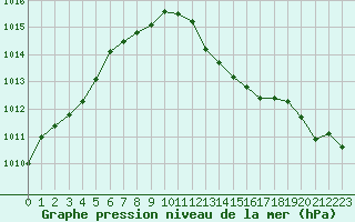 Courbe de la pression atmosphrique pour Roujan (34)