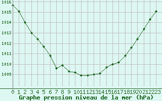 Courbe de la pression atmosphrique pour Landivisiau (29)