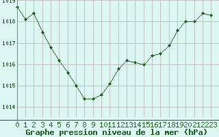 Courbe de la pression atmosphrique pour Le Talut - Belle-Ile (56)