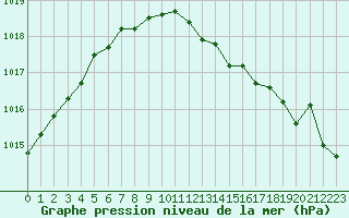 Courbe de la pression atmosphrique pour Bastia (2B)