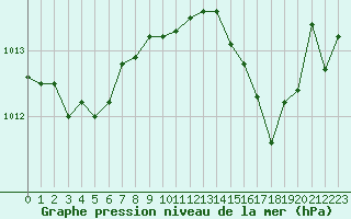 Courbe de la pression atmosphrique pour Chartres (28)