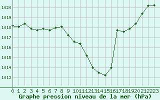 Courbe de la pression atmosphrique pour Ambrieu (01)