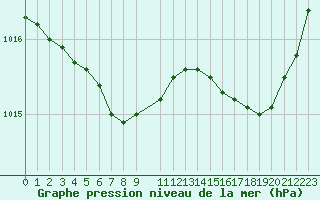 Courbe de la pression atmosphrique pour Cap de la Hague (50)