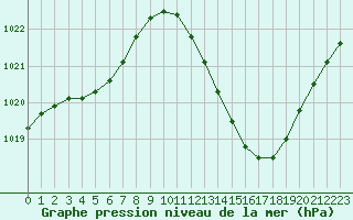 Courbe de la pression atmosphrique pour Grenoble/agglo Le Versoud (38)