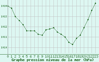 Courbe de la pression atmosphrique pour Reims-Courcy (51)