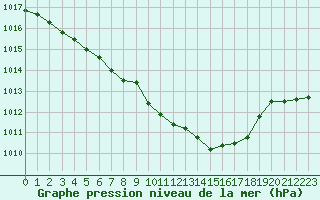 Courbe de la pression atmosphrique pour Cannes (06)
