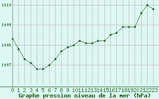 Courbe de la pression atmosphrique pour Toulon (83)