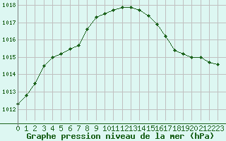 Courbe de la pression atmosphrique pour Lussat (23)