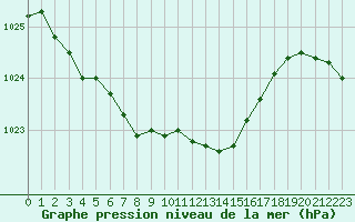 Courbe de la pression atmosphrique pour Caen (14)