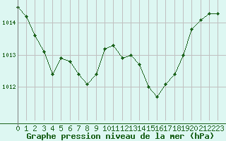 Courbe de la pression atmosphrique pour Saint-Nazaire-d