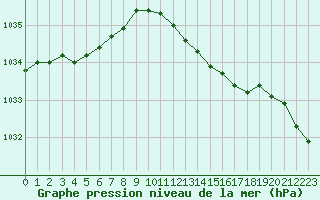 Courbe de la pression atmosphrique pour Bellengreville (14)