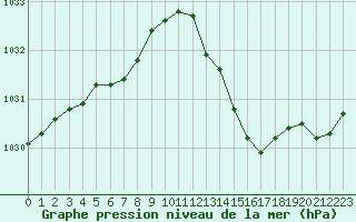 Courbe de la pression atmosphrique pour Vichy (03)