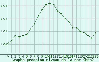 Courbe de la pression atmosphrique pour Sgur-le-Chteau (19)