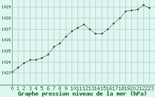 Courbe de la pression atmosphrique pour Orange (84)