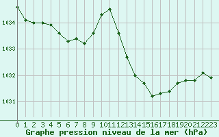 Courbe de la pression atmosphrique pour Isle-sur-la-Sorgue (84)